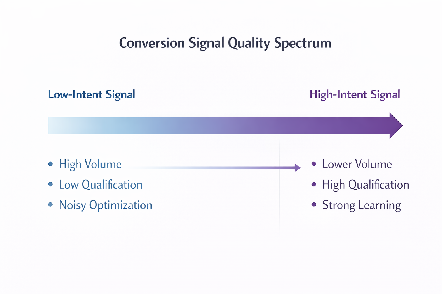 Conversion signal spectrum from high volume low intent to lower volume high intent