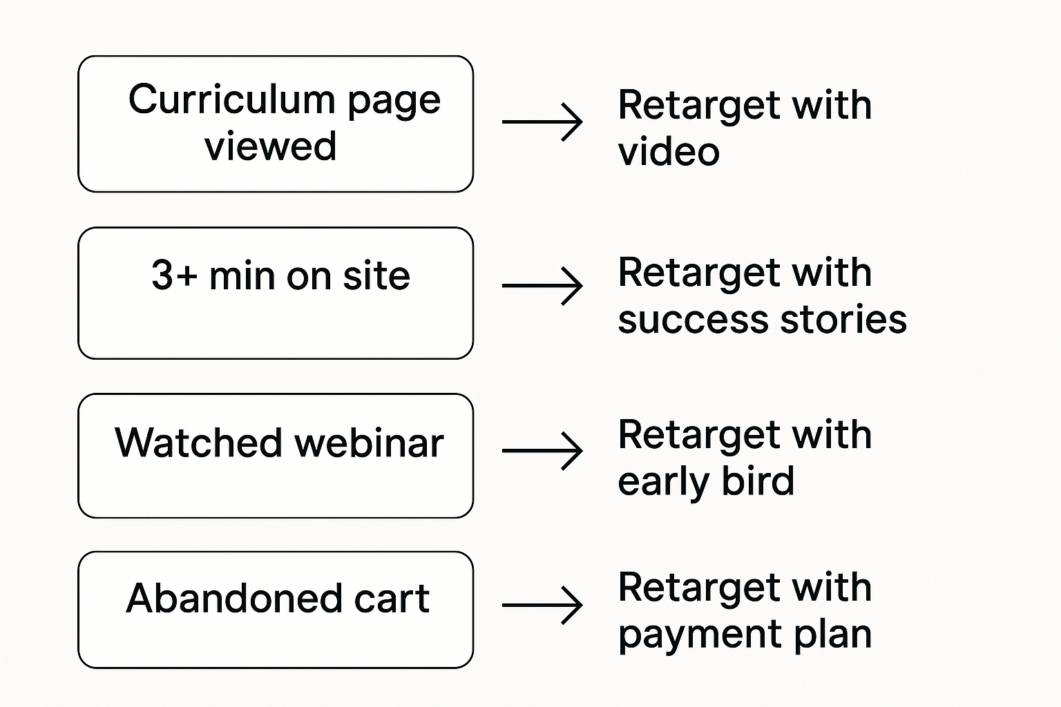 Flowchart mapping user actions to retargeting tactics, from page view to cart abandonment