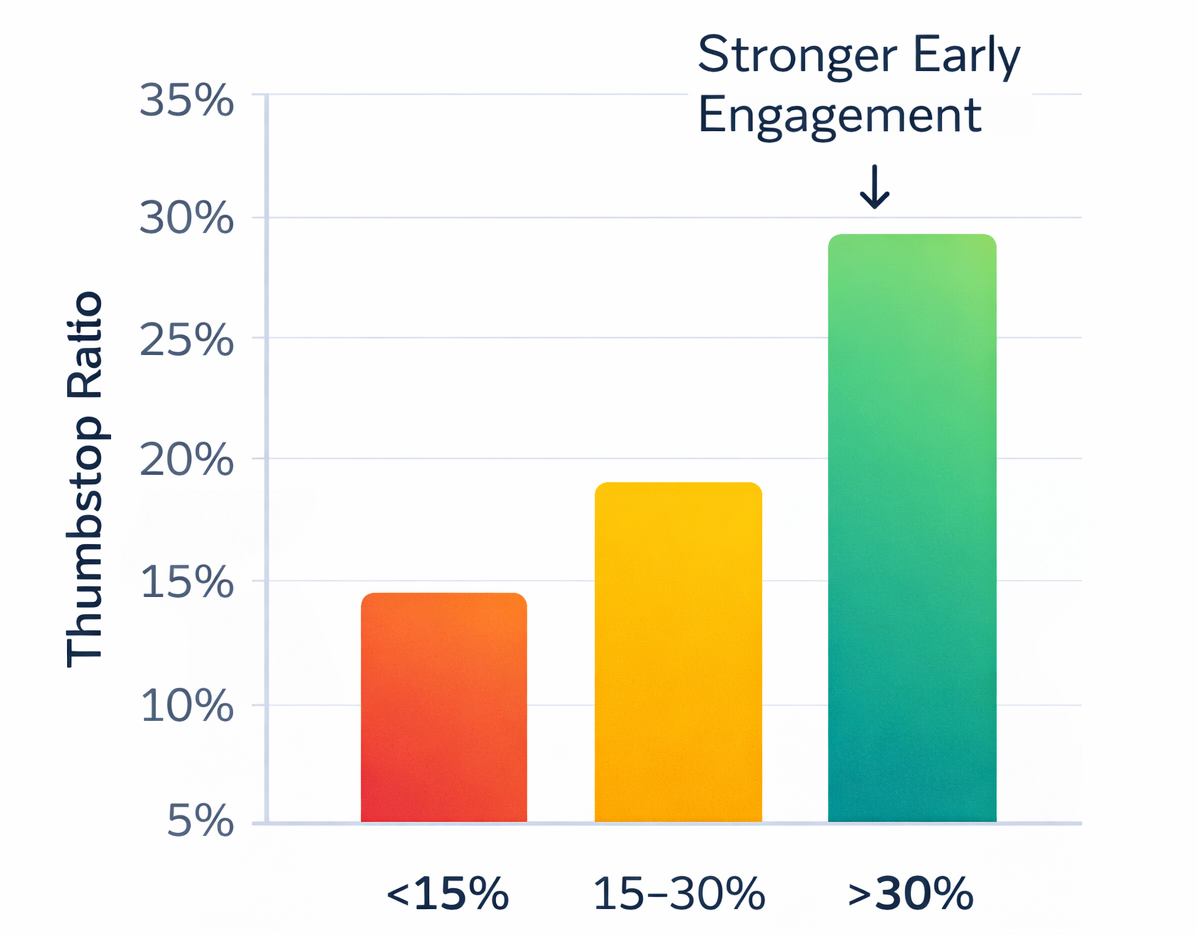 Bar chart showing thumbstop ratio categories (<15%, 15&ndash;30%, >30%) with the highest bar for >30%, illustrating strong early engagement