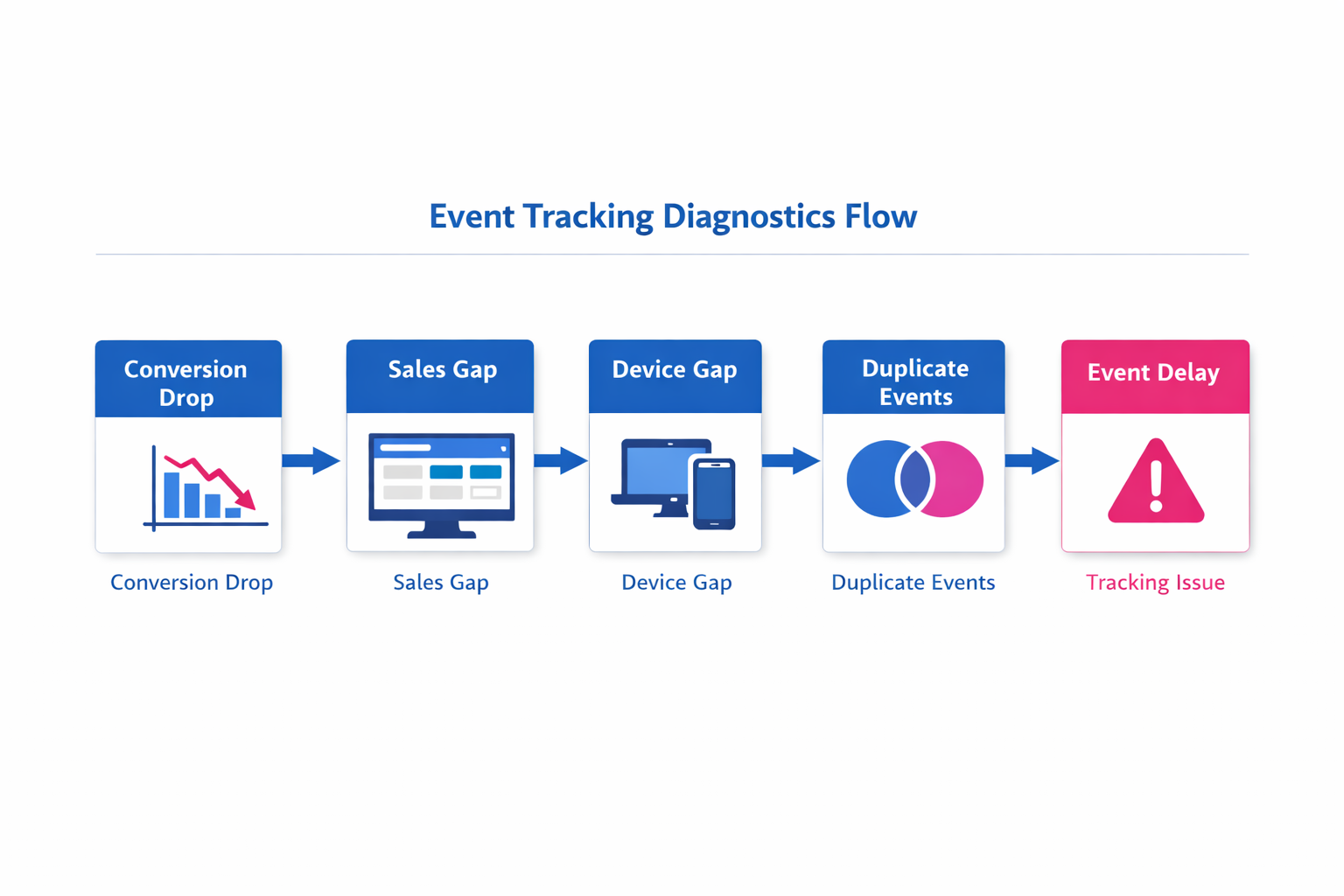 Event tracking diagnostics flow showing the main checks used to detect tracking issues