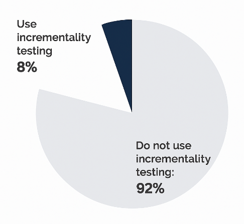 Pie chart showing 8% vs 92%, illustrating the share of marketers using incrementality testing versus those that don’t