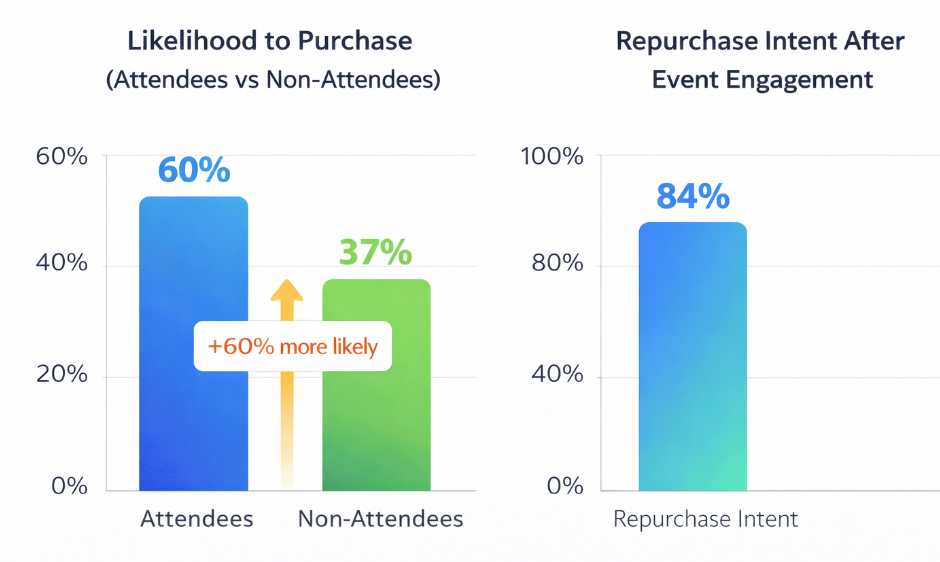A bar chart showing 84% likelihood to repurchase after event engagement and 60% higher purchase probability for engaged attendees compared to non-attendees