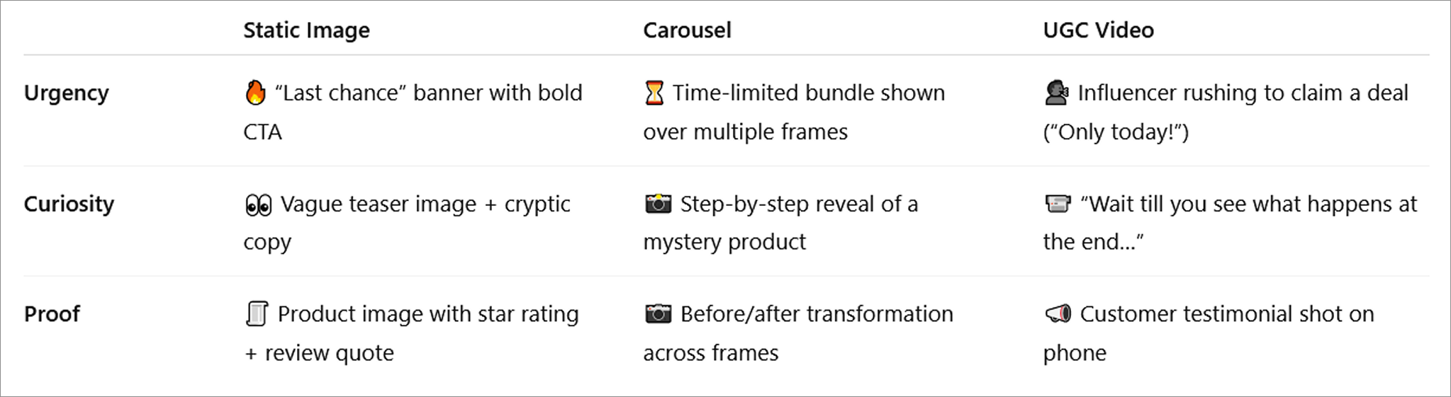 A 3×3 matrix with creative hook types (e.g., “urgency,” “curiosity,” “proof”) on one axis and formats (image, carousel, UGC video) on the other.