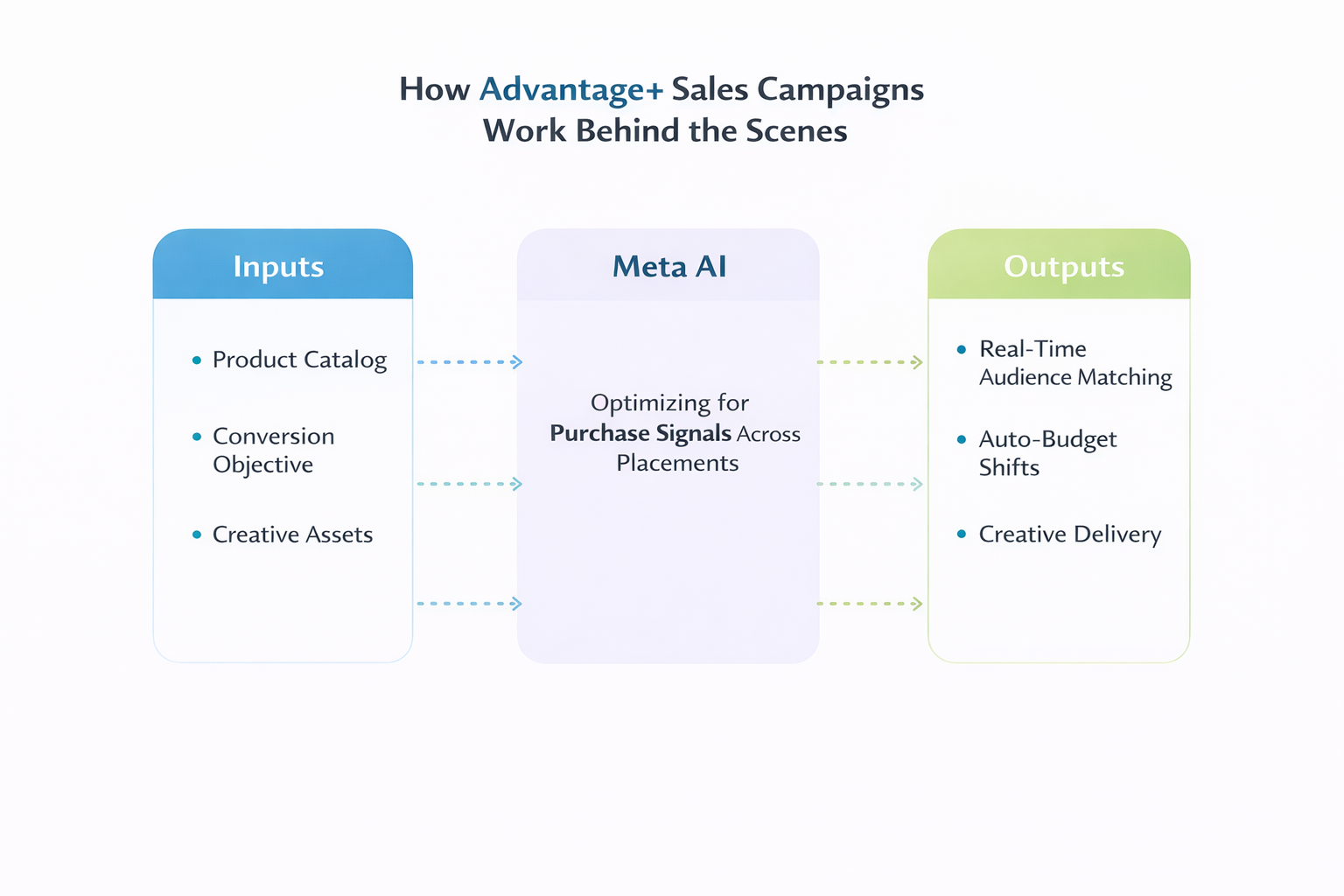 Colorful flowchart showing how Advantage+ Sales Campaigns work &mdash; from inputs like product catalog to outputs like real-time audience matching and budget shifts, optimized by Meta AI.