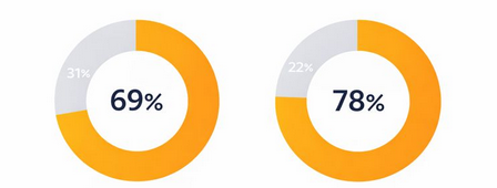 Two donut charts: one showing 69% of customers appreciate personalization based on shared data, and another showing 78% of businesses consider first-party data most valuable for personalization