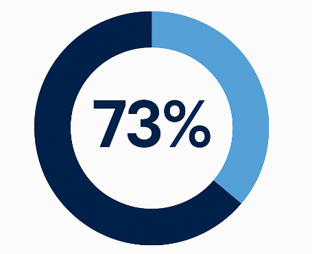 Infographic showing 73% in large type and a pie chart of 73% vs 27% illustrating the proportion of consumers expecting firms to know their unique needs