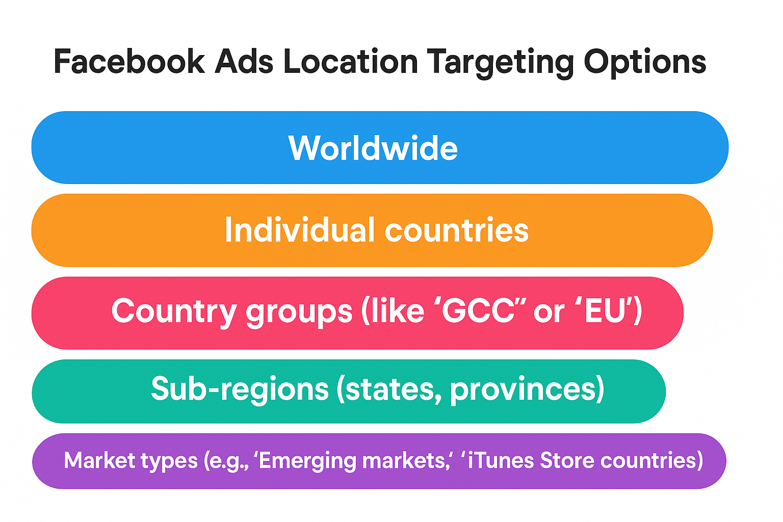 Horizontal flowchart showing Facebook Ads location targeting options: Worldwide, Individual countries, Country groups, Sub-regions, and Market types.