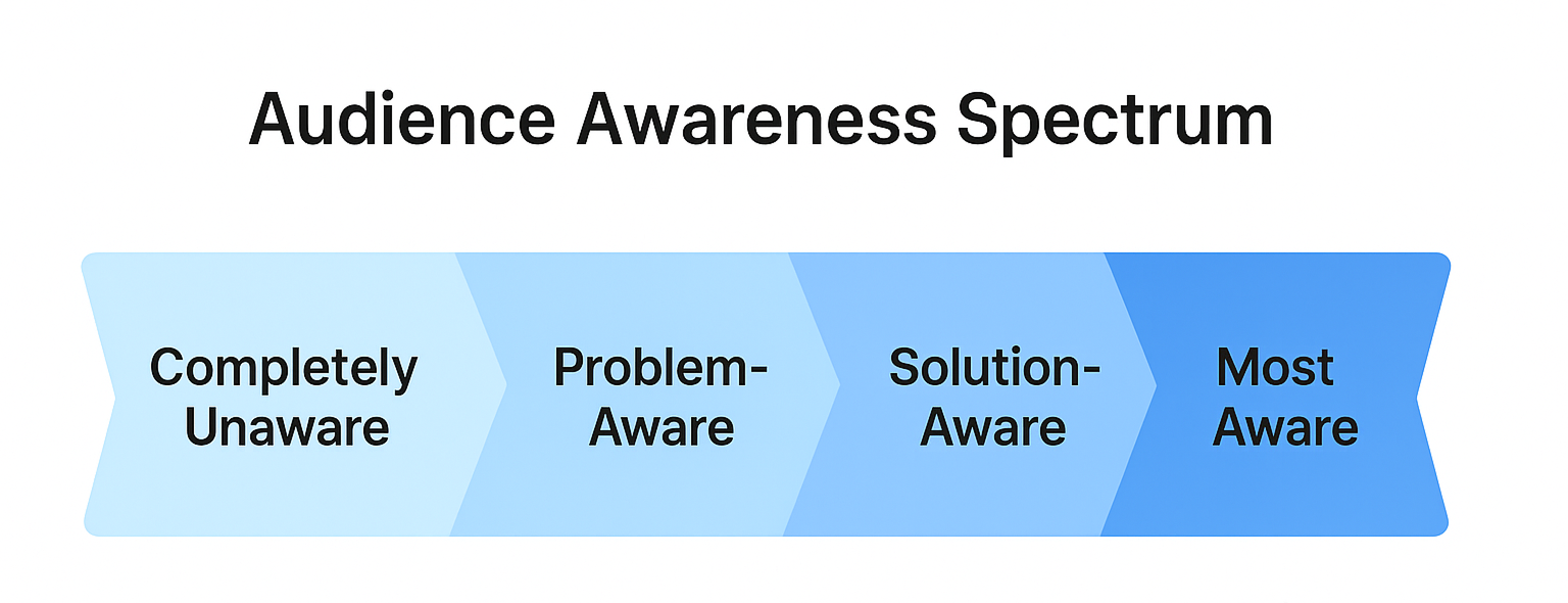 A horizontal flowchart showing five stages of audience awareness: Completely Unaware, Problem-Aware, Solution-Aware, Product-Aware, and Most Aware, progressing from left to right.