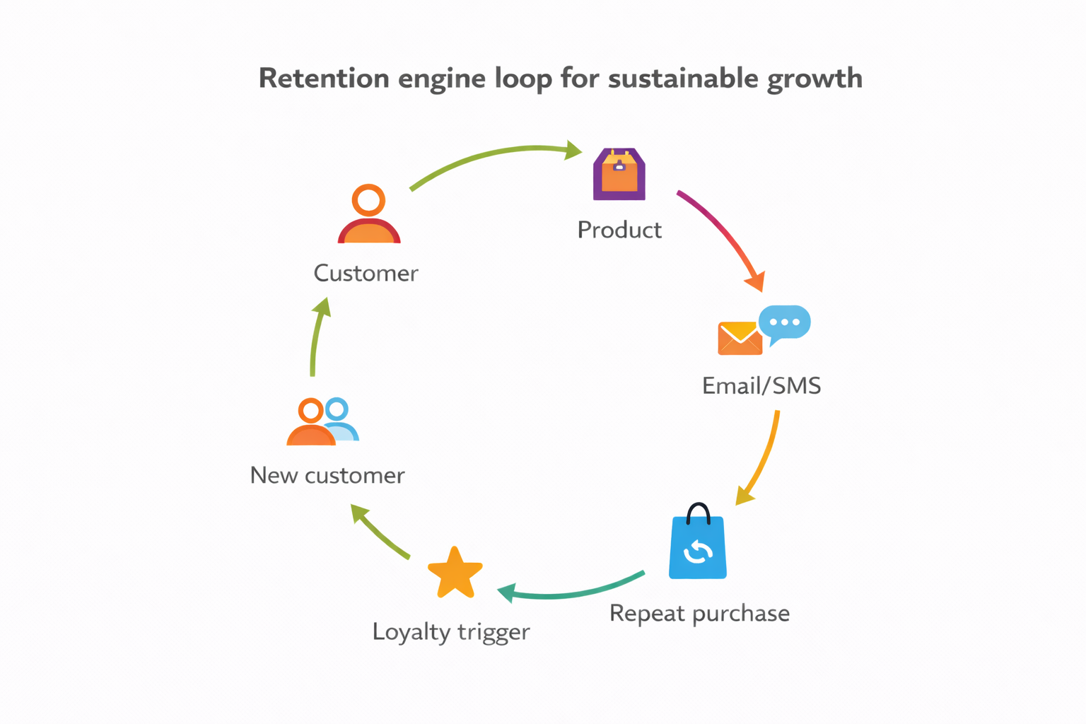 Colorful circular infographic showing customer retention flow from purchase to referral in e-commerce marketing strategy