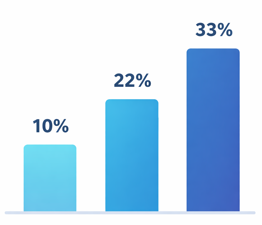 Bar chart showing three bars at 10%, 22%, and 33% representing the proportion of marketing experiments that deliver clear results