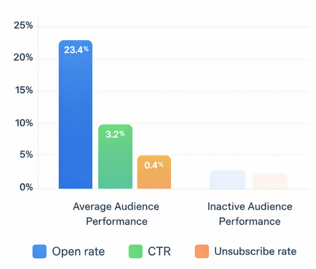 Bar chart comparing average B2B email engagement rates with near-zero engagement levels of inactive audience segments