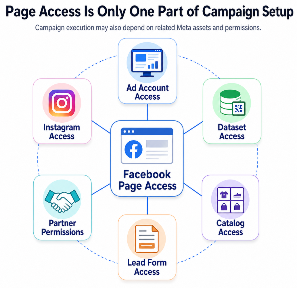 Diagram showing Facebook Page access as the central permission, connected to six related campaign assets: ad account access, Instagram access, dataset access, catalog access, lead form access, and partner permissions