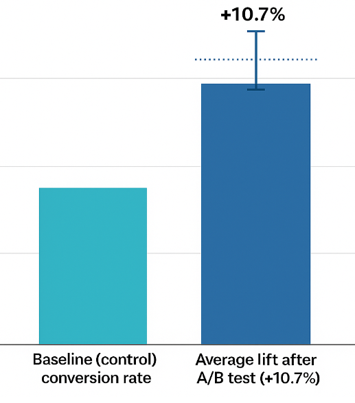Column chart showing control conversion rate and approximately 10.7% uplift after A/B test