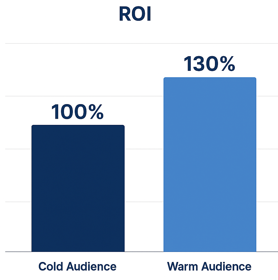 Column chart comparing ROI: cold audience baseline at 100 % and warm audience at 130%