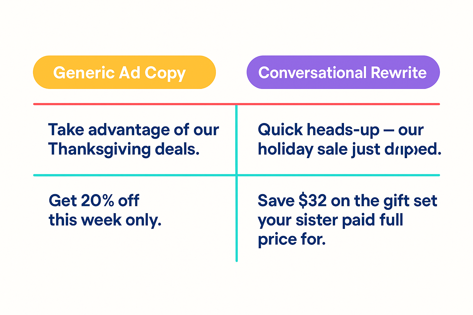 Colorful comparison table showing generic ad copy vs conversational rewrites.