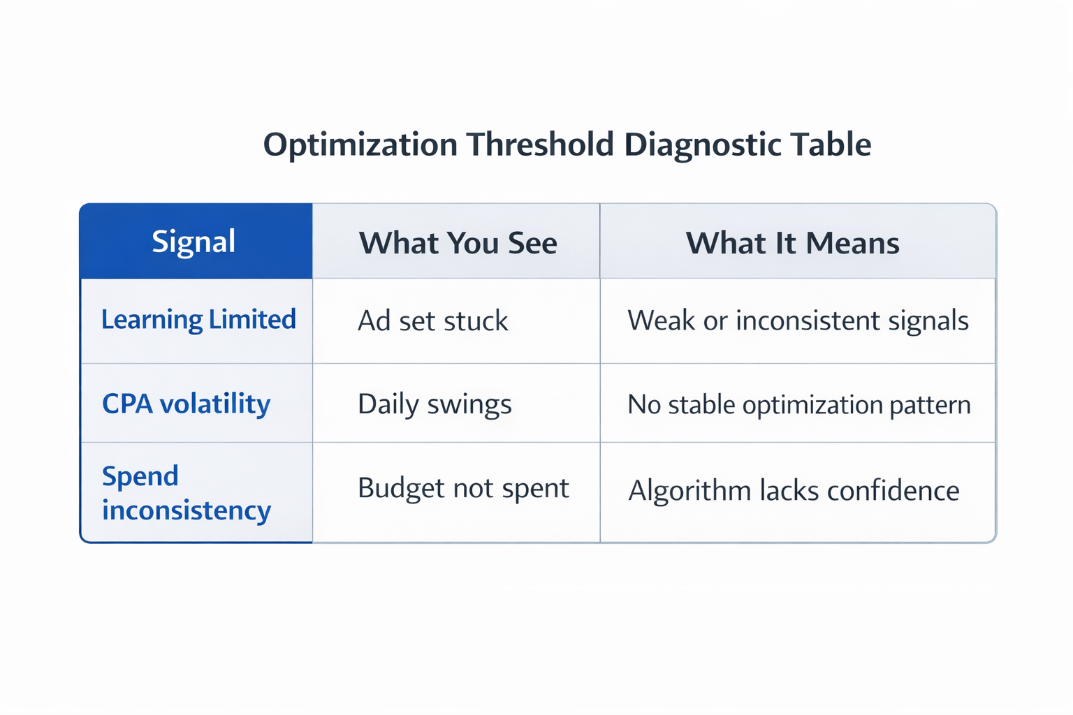 Table showing Facebook Ads signals like learning limited, CPA volatility, and spend inconsistency with their meanings.