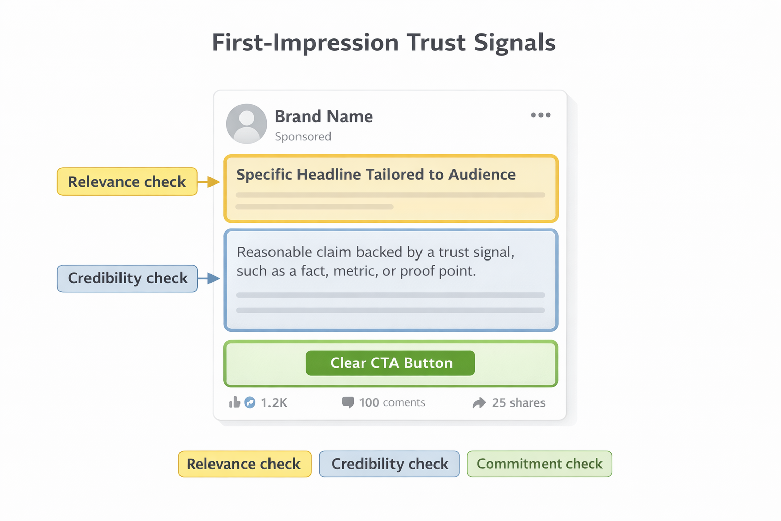 Mock ad showing how users scan headline, claim, and CTA to judge relevance, credibility, and commitment.