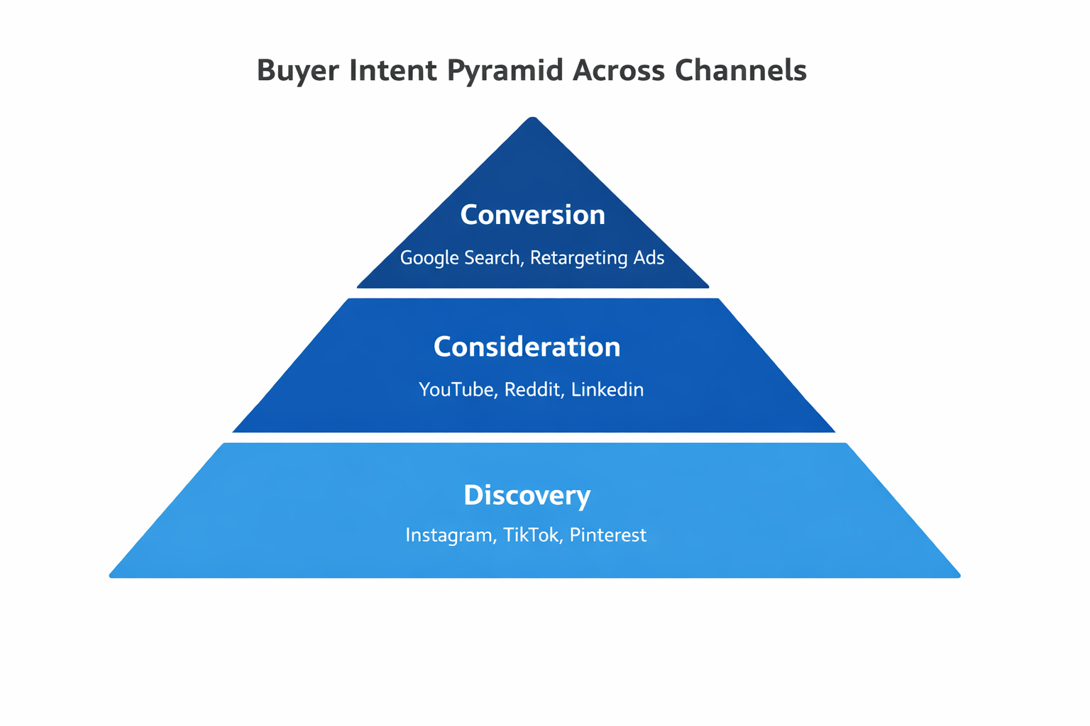 Buyer intent pyramid illustrating discovery, consideration, and conversion stages with related digital channels.