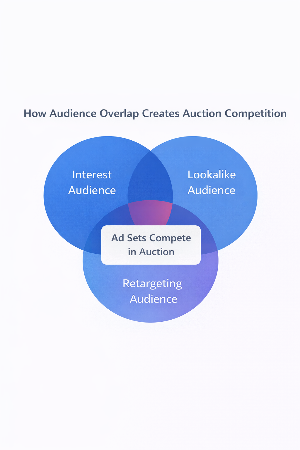 Venn diagram showing interest, lookalike, and retargeting audiences overlapping and competing in the Meta ad auction.