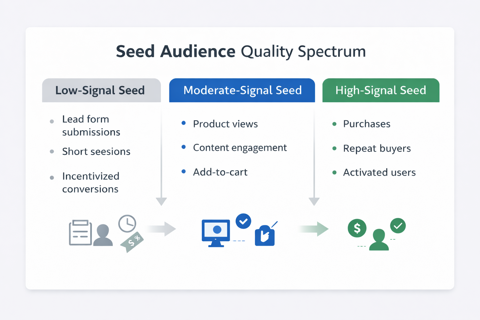 Seed audience quality spectrum showing low, moderate, and high signal events used to build stronger Facebook lookalike audiences