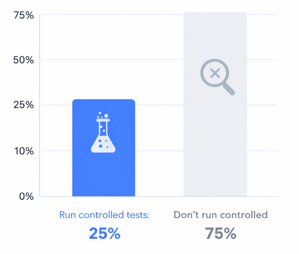 A two-bar chart showing that under 25% of advertisers conduct controlled tests while over 75% do not.