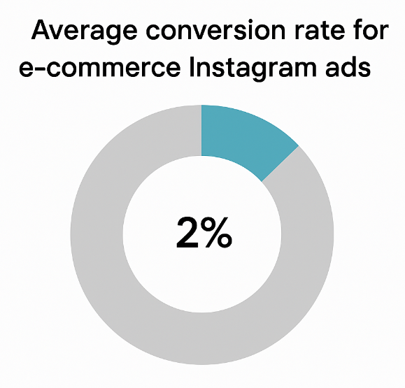 Donut chart showing average conversion rate of approximately 2% for e-commerce Instagram ads