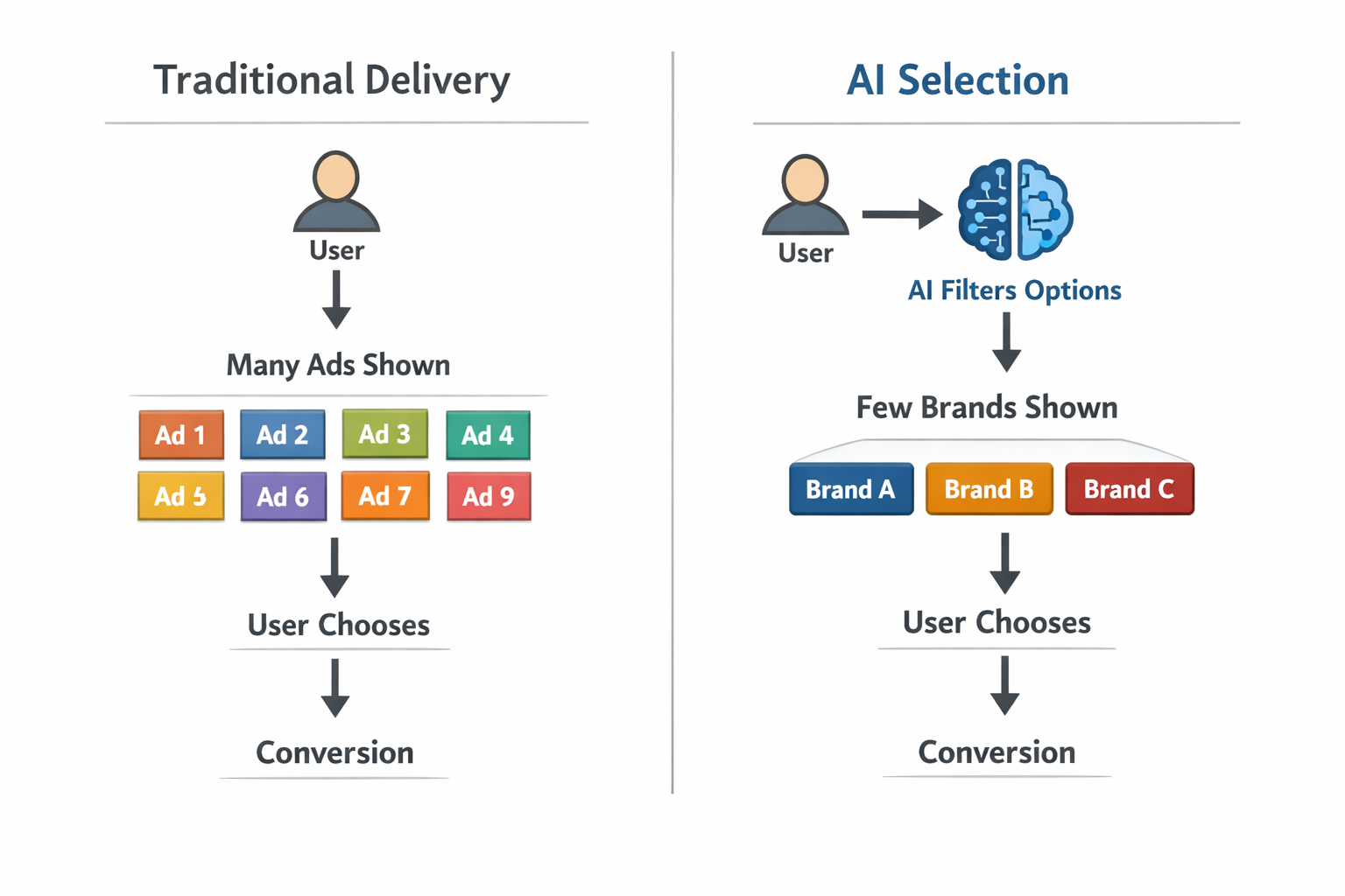 AI filters many ads into a few options before the user chooses, unlike traditional delivery where users see many ads first.
