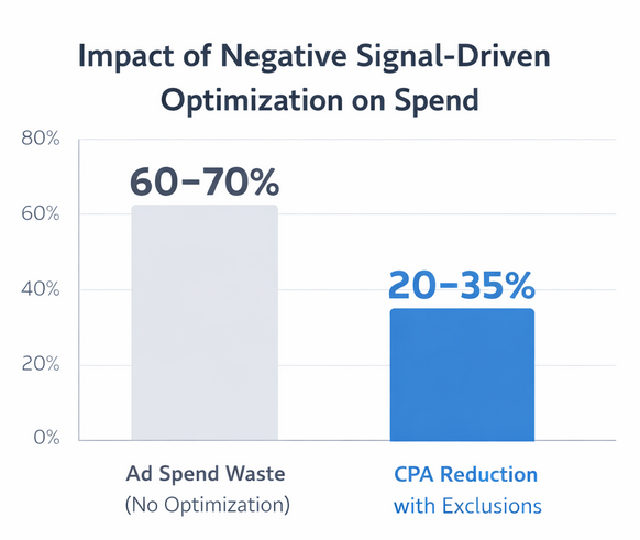 Bar chart comparing 60&ndash;70% ad spend waste without optimization to a 20&ndash;35% CPA reduction with negative signal-based exclusions