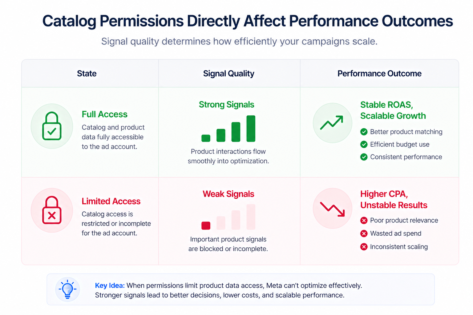 Table showing comparison between full catalog access with strong signals and stable ROAS versus limited access with weak signals, higher CPA, and unstable campaign performance