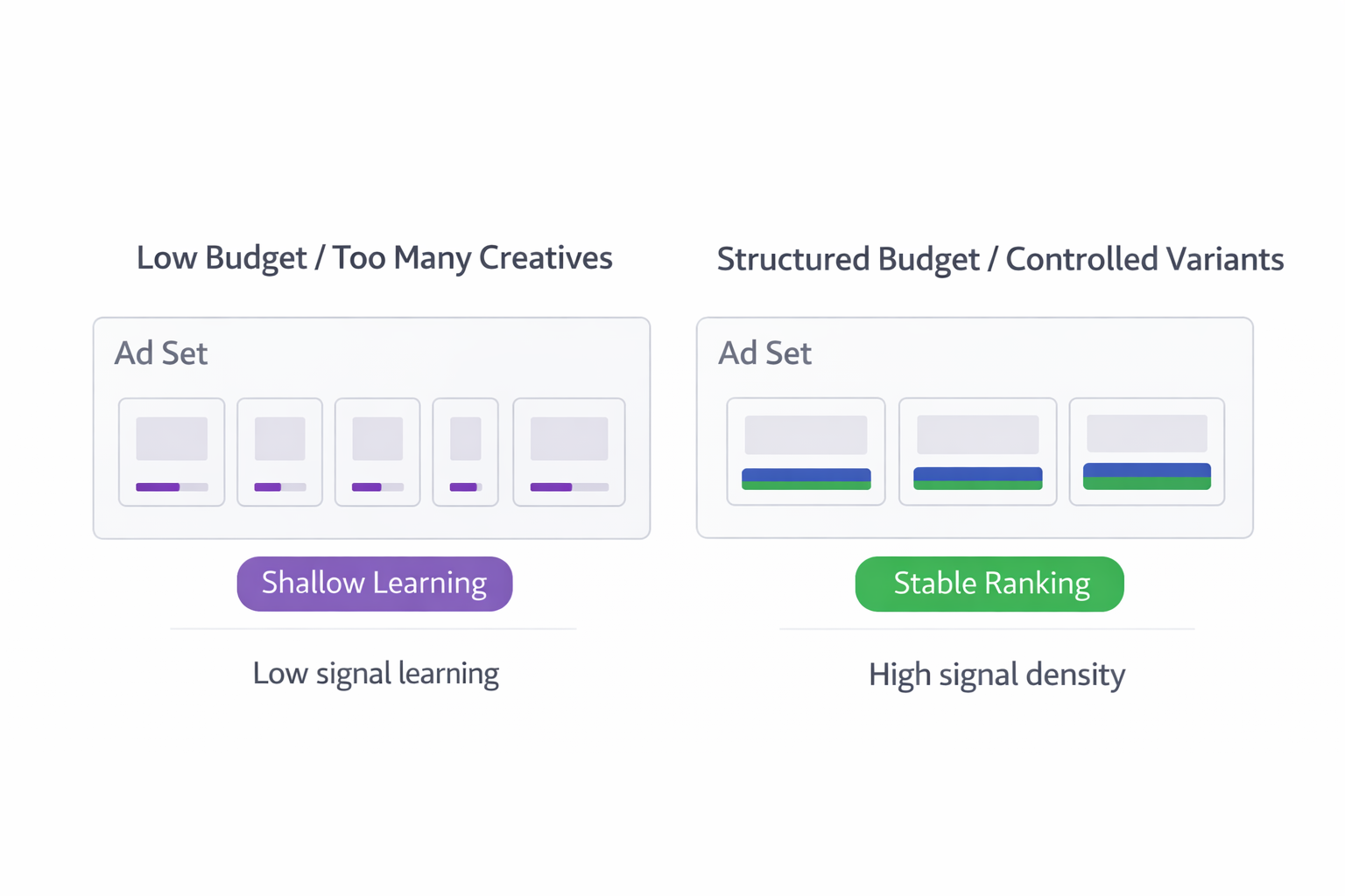 Comparison of low-budget ad set with many creatives vs structured budget with fewer creatives showing shallow vs stable learning.
