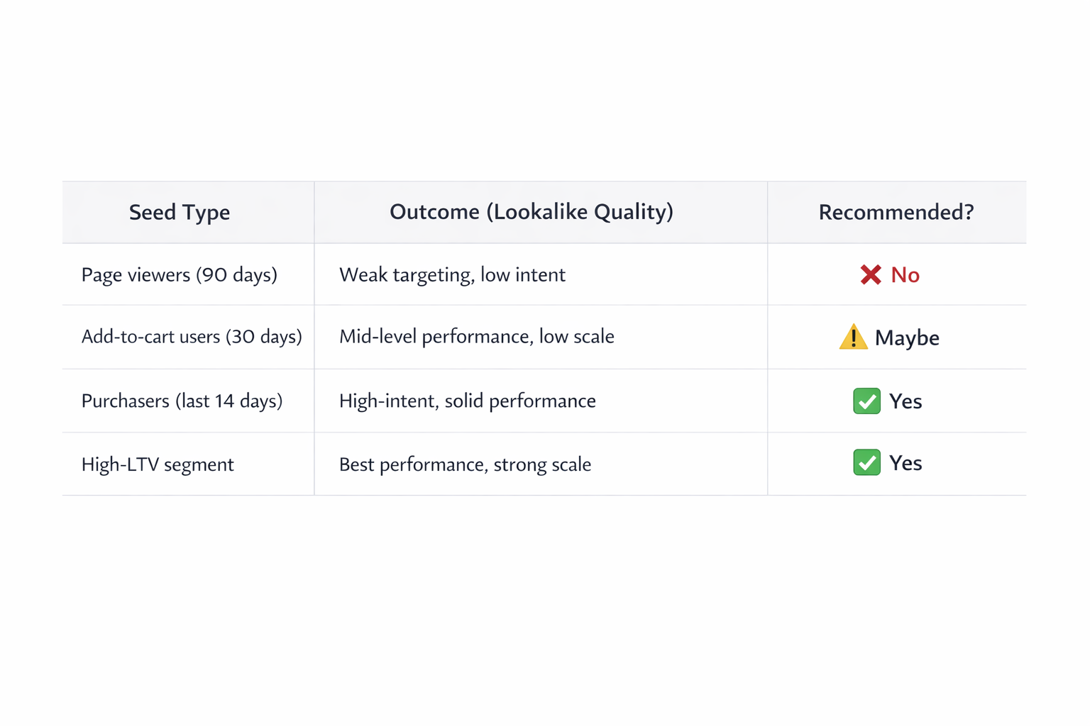 Lookalike audience seed types ranked by quality and performance outcomes in a comparison table.