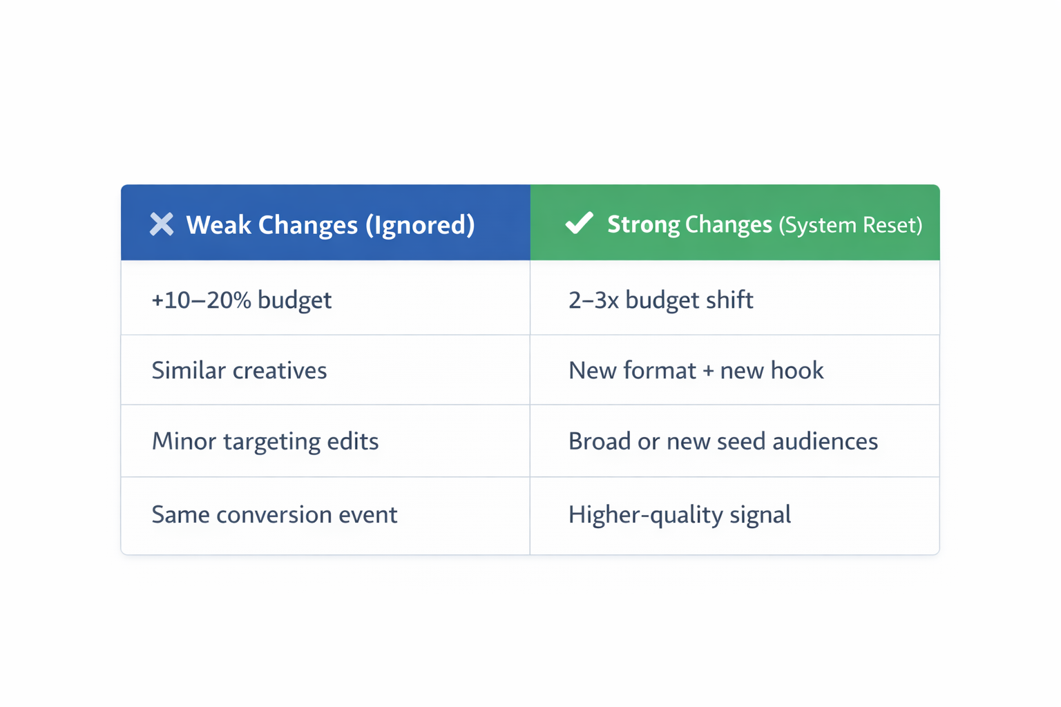 Weak vs strong Facebook Ads optimization changes comparison table