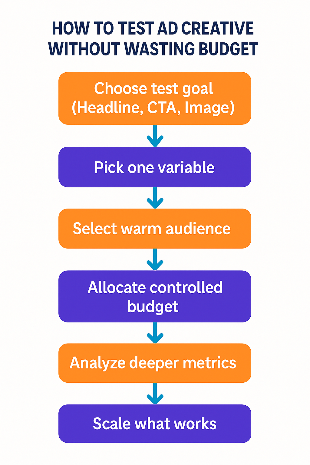 Visual guide showing steps to test ad creative without wasting budget.