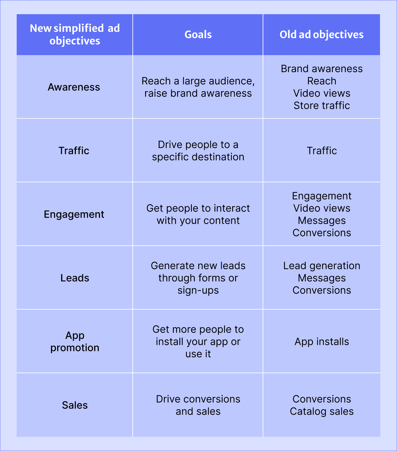 Updated Meta ad campaign objectives