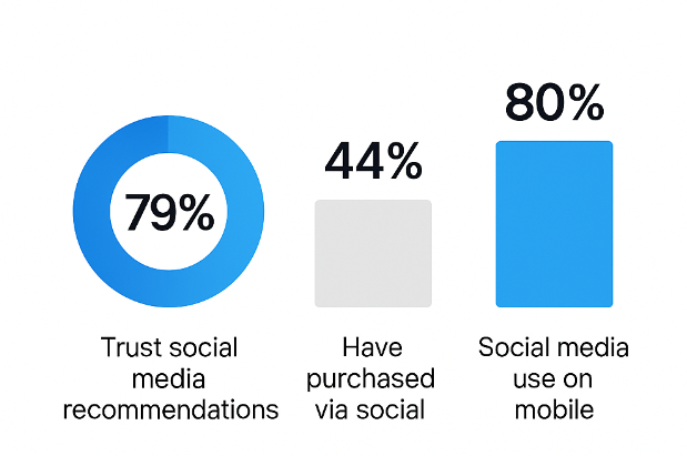 Chart showing percentages: 79 % trust social media recommendations, 44 % of shoppers have purchased via social, 80 % of social media use is on mobile
