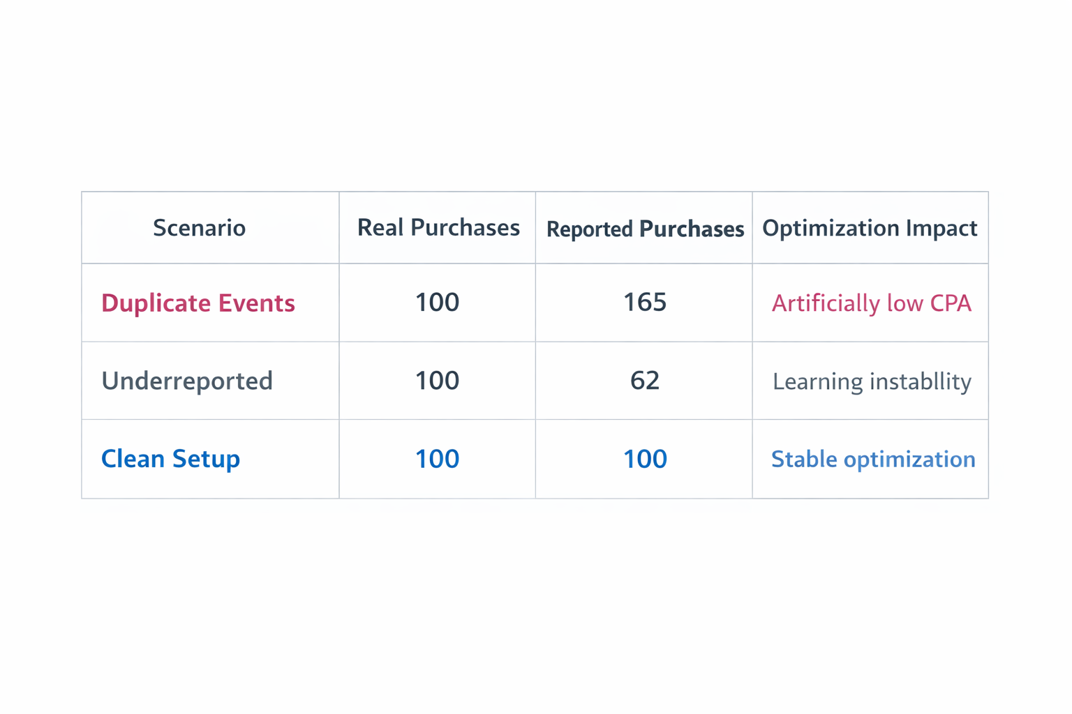 Table comparing duplicate, underreported, and clean conversion tracking impact on optimization