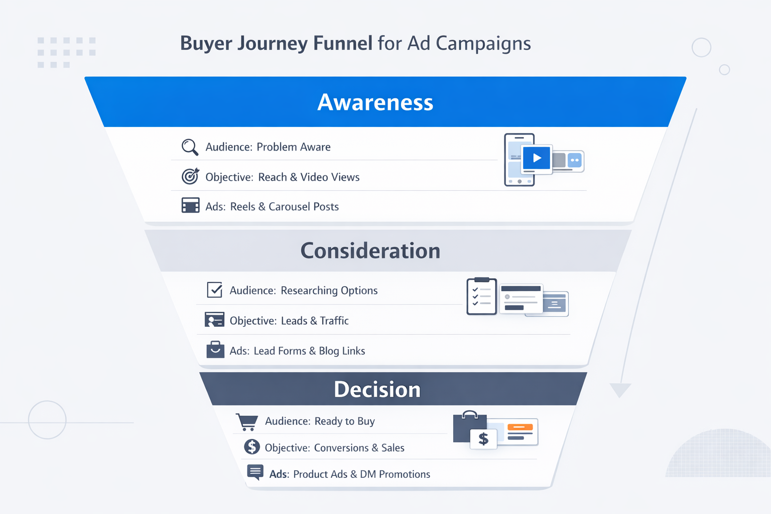 Buyer journey funnel with ad types for Facebook and Instagram campaigns