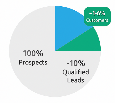 Bar chart comparing acquisition cost for high-scoring leads vs lower scoring leads, showing 35-50% cost reduction for high-scoring segment