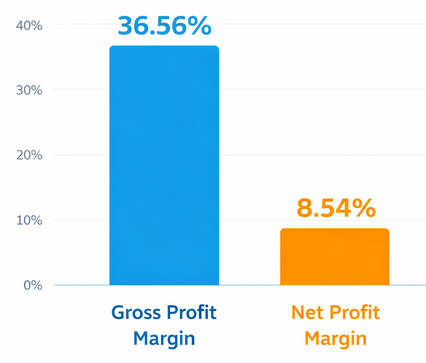 Bar chart comparing average gross profit margin (36.56%) with average net profit margin (8.54%) across industries