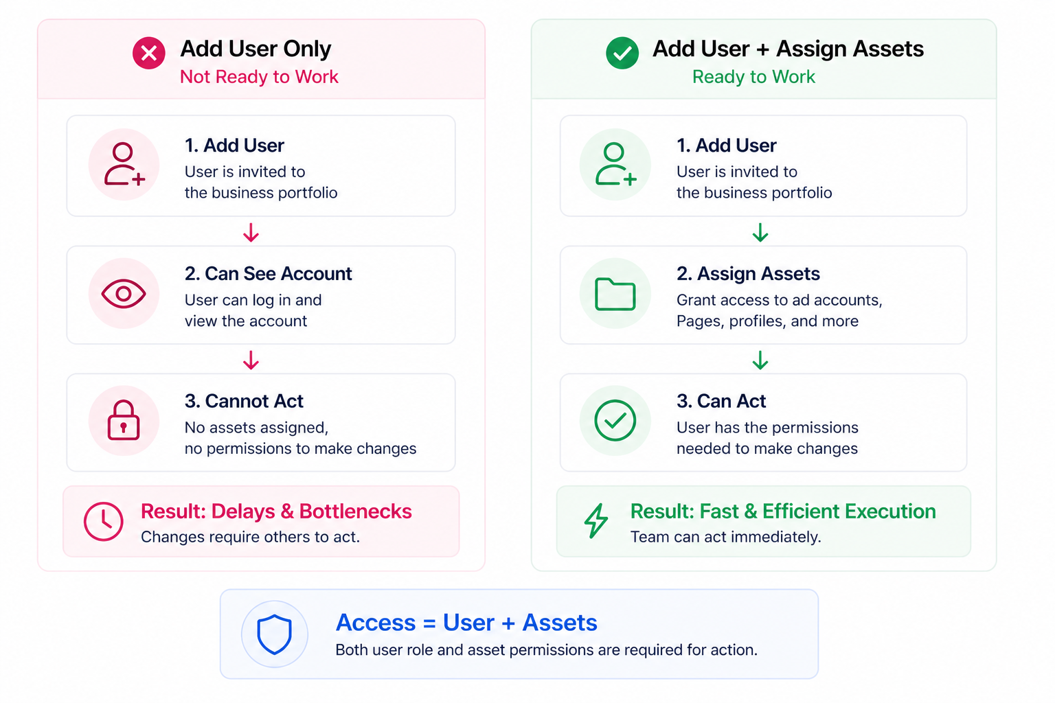 Comparison showing adding a user alone limits actions while adding a user with assigned assets enables full campaign management and faster execution