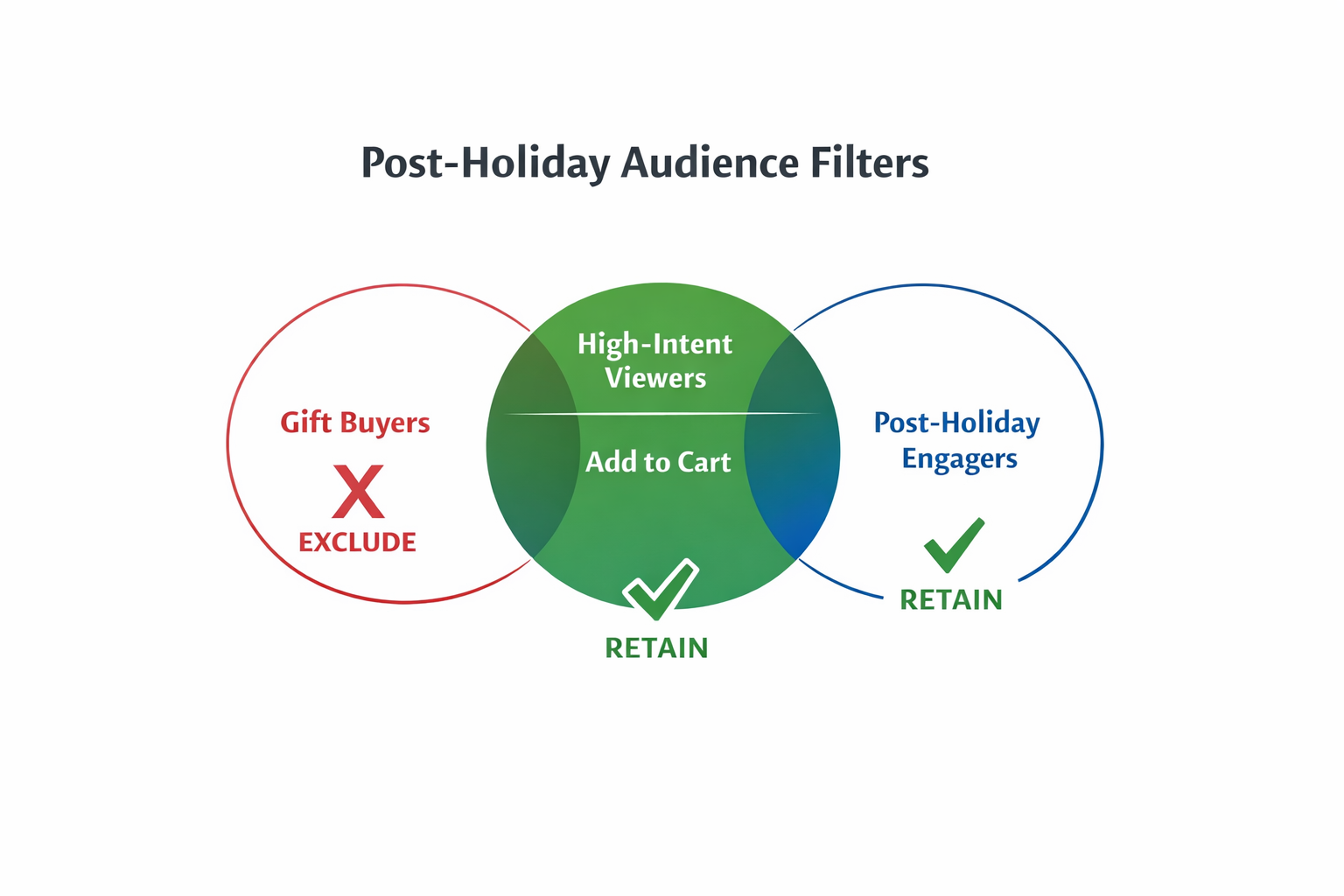Venn diagram showing which post-holiday ad audiences to retain or exclude, including gift buyers, high-intent viewers, add-to-cart users, and post-holiday engagers.