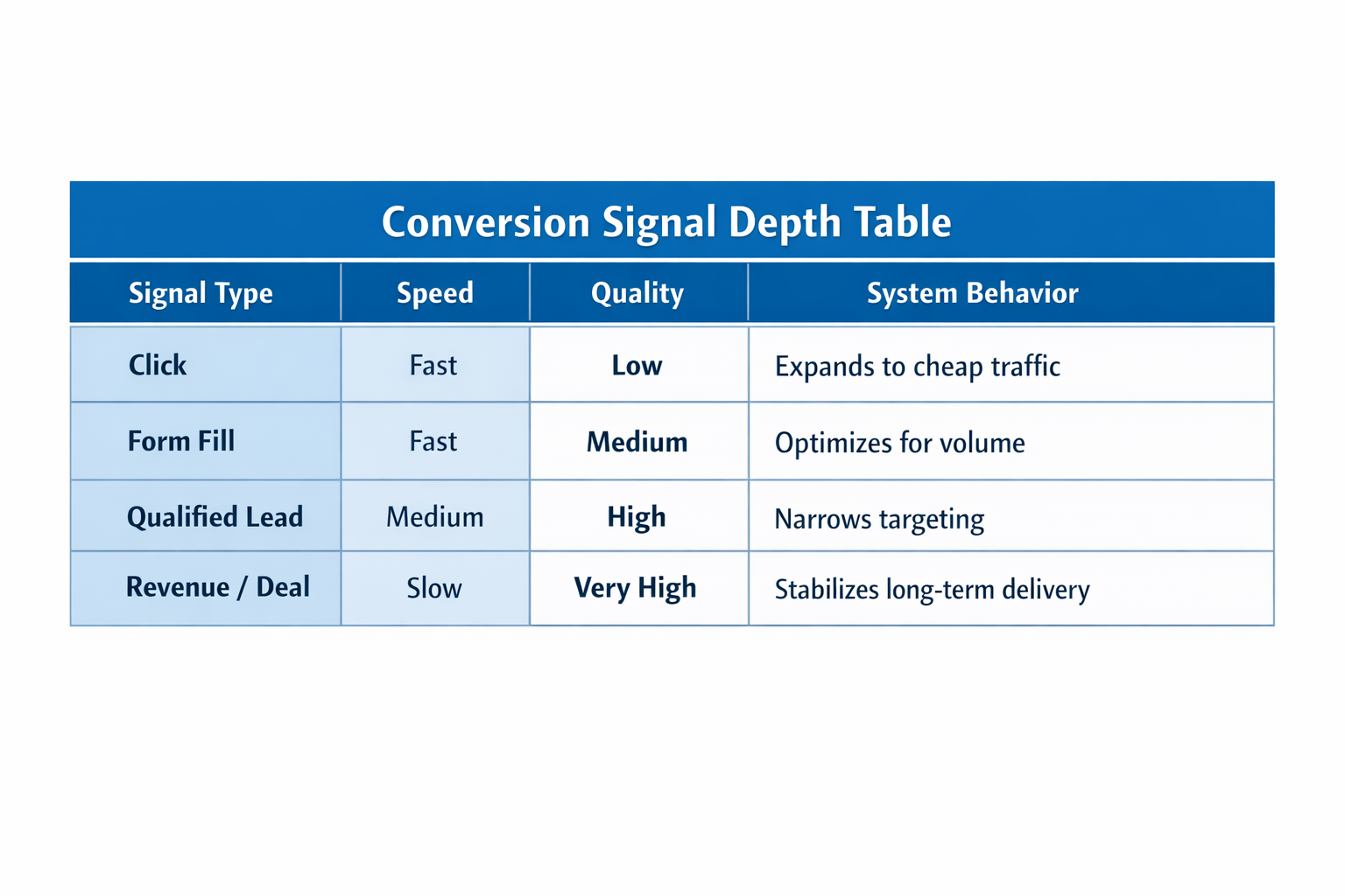 Conversion signal depth table comparing speed, quality, and system behavior across signal types