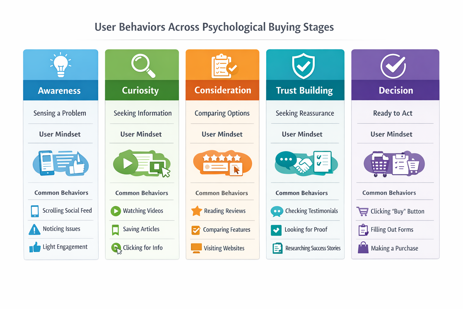 User behaviors across psychological buying stages