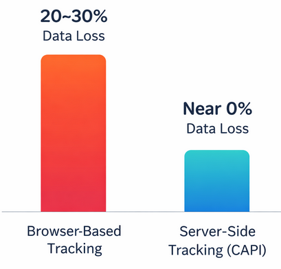 Attributed purchase lift after implementing Conversion API alongside browser tracking