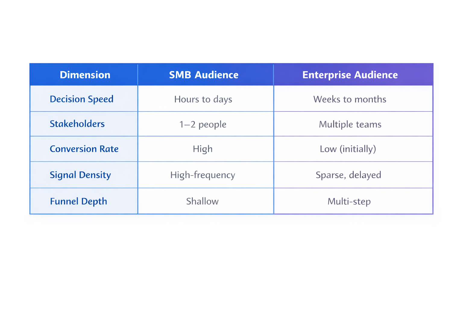 SMB vs enterprise audience comparison table showing differences in decision speed, stakeholders, conversion rate, signal density, and funnel depth