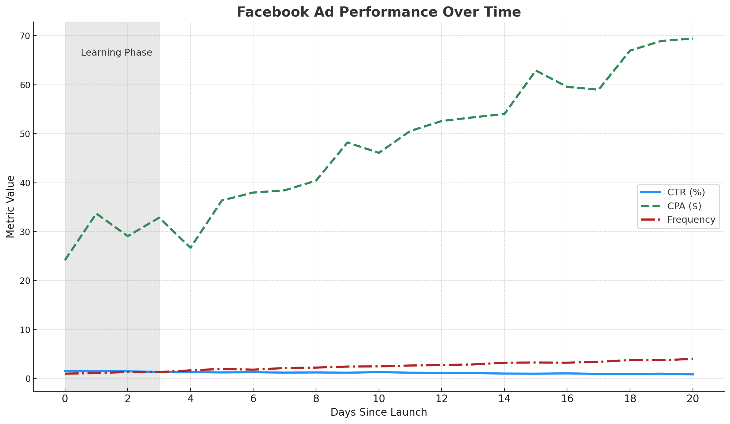 Line graph showing CTR, CPA, and Frequency trends over 20 days of a Facebook ad. The learning phase is shaded in gray on days 0–3.