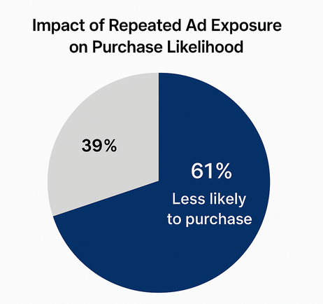 Chart showing 61% of consumers are less likely to purchase from a brand when repeatedly exposed to the same advertisement