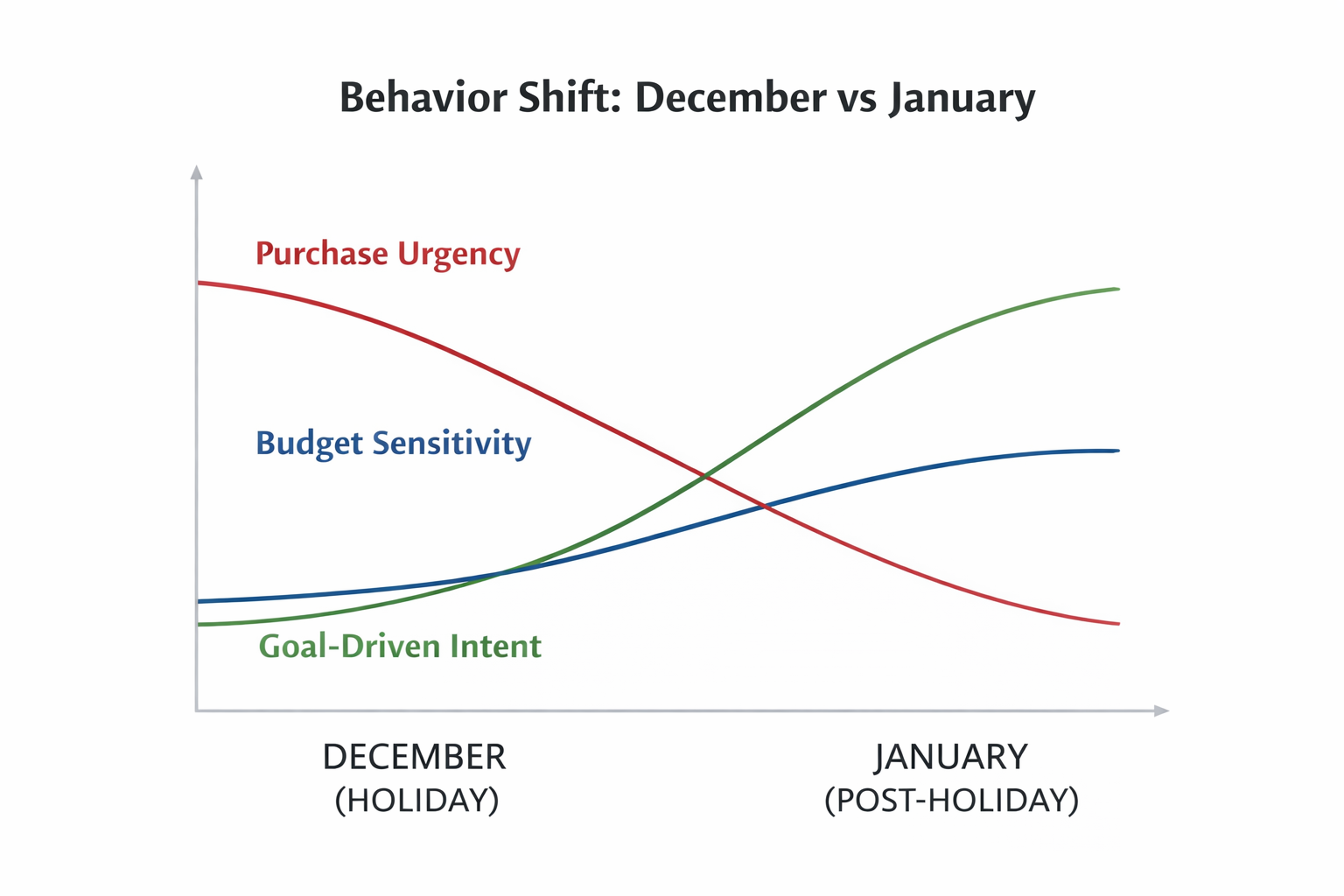 Line chart showing how purchase urgency drops, goal-driven intent rises, and budget sensitivity increases from December to January.