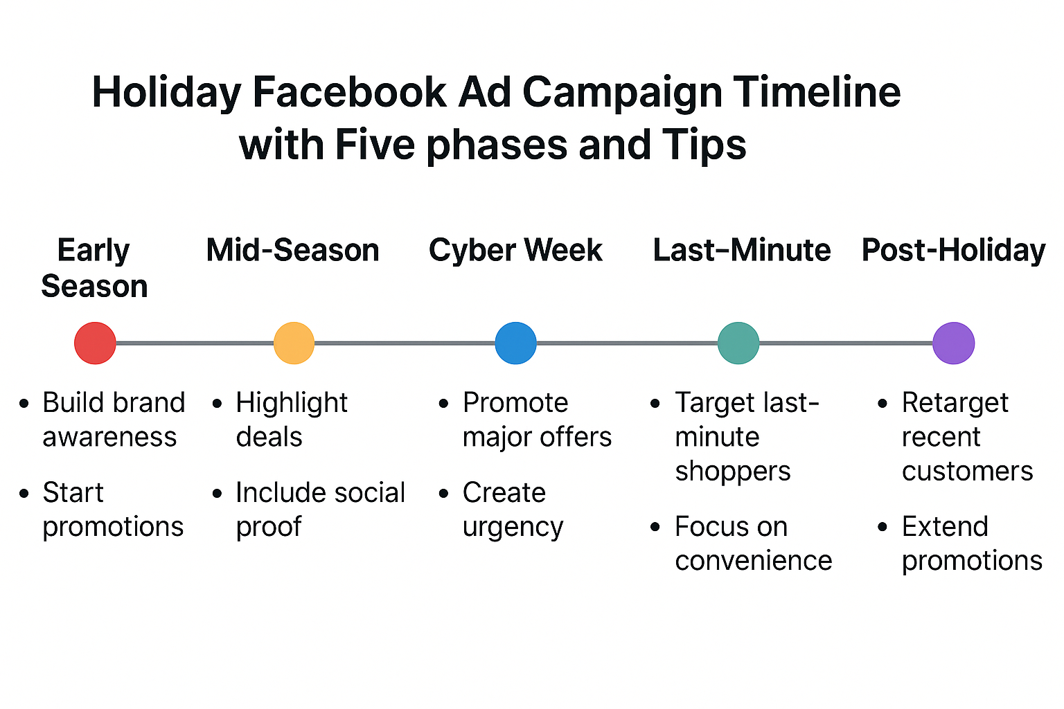 Holiday Facebook ad campaign timeline with five phases and tips