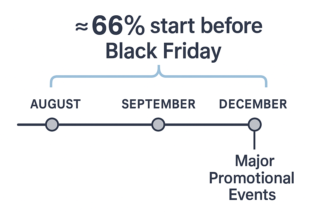 Timeline graphic showing about 66 % of consumers plan to start holiday shopping before the major promotional events